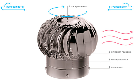 Схема работы турбодефлектора